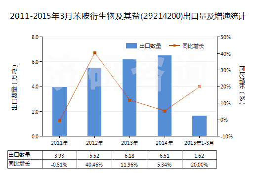2011-2015年3月苯胺衍生物及其鹽(29214200)出口量及增速統(tǒng)計(jì)